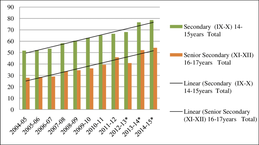 Total Gross Enrolment Ratio GER All Categories of Students Data Source School